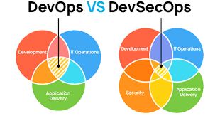 DevOps vs. DevSecOps: Understanding the Evolution of Secure Software Development