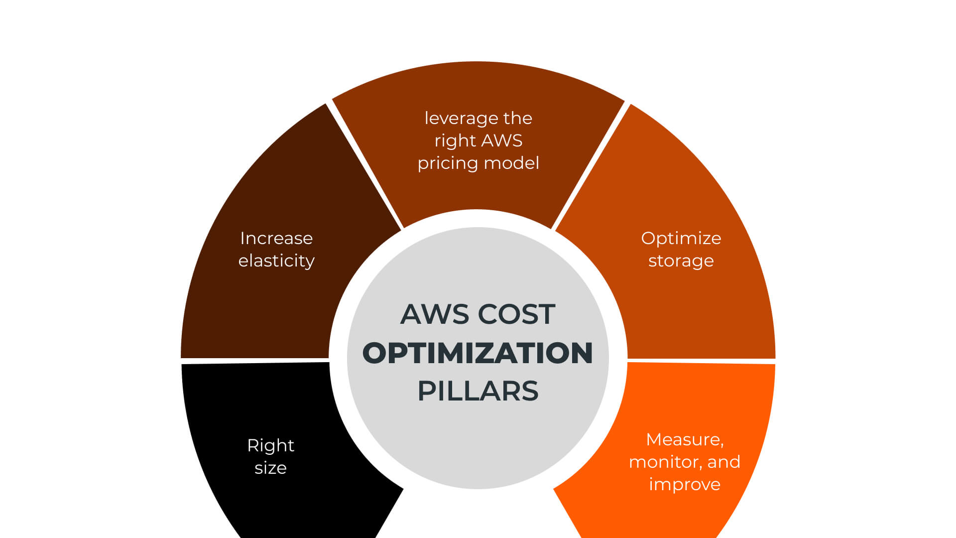 How Startups Can Reduce AWS Bills Using Cost Optimization Techniques